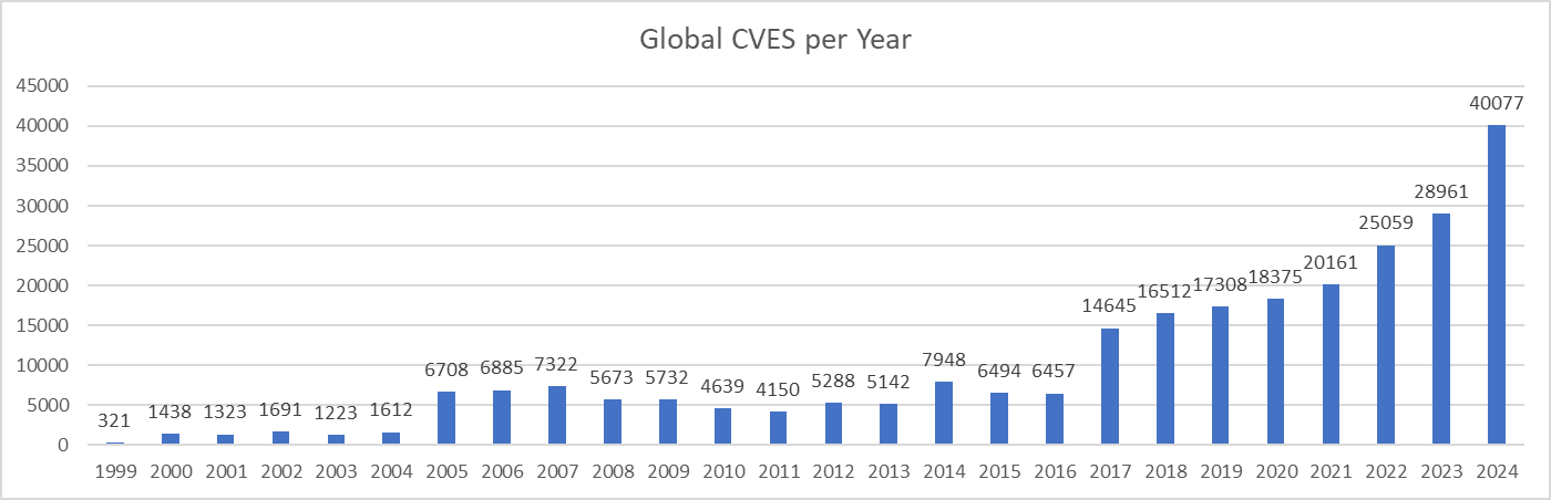 Global CVEs by year.